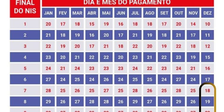 Calendário do Bolsa Família em dezembro, com destaque para o NIS 7,8 e 9