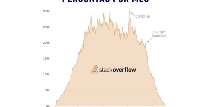 Imagem do gráfico de perguntas no Stack overflow