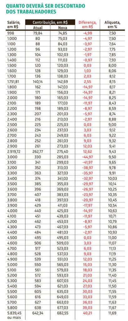 Para compartilhar esse conteúdo, por favor utilize o link https://agora.folha.uol.com.br/grana/2019/10/descontos-nos-salarios-vao-mudar-com-a-reforma-da-previdencia.shtml ou as ferramentas oferecidas na página. Textos, fotos, artes e vídeos da Folha estão protegidos pela legislação brasileira sobre direito autoral. Não reproduza o conteúdo do jornal em qualquer meio de comunicação, eletrônico ou impresso, sem autorização da Folhapress (pesquisa@folhapress.com.br). As regras têm como objetivo proteger o investimento que a Folha faz na qualidade de seu jornalismo. Se precisa copiar trecho de texto da Folha para uso privado, por favor logue-se como assinante ou cadastrado.