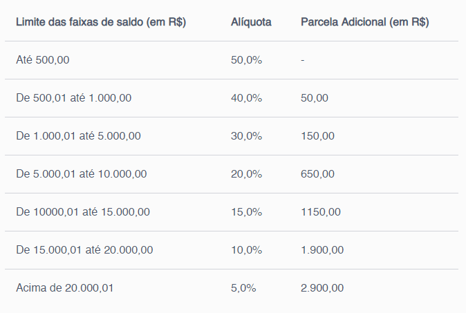 Tabela de alíquota para saque do FGTS