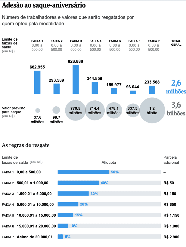 Adesão ao saque aniversário (Fonte: Caixa Econômica Federal)