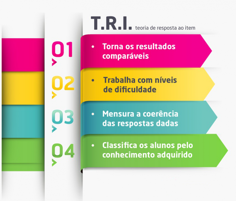 Como chutar na prova do Enem: matemático explica a metodologia TRI