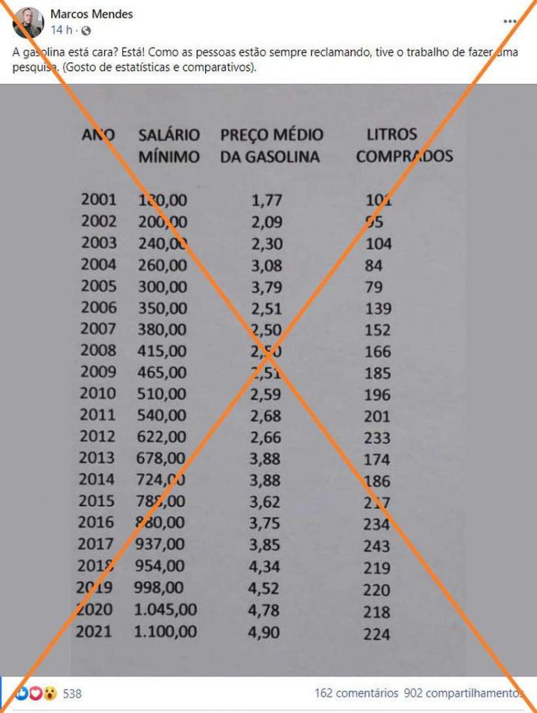 Veja quantos litros de gasolina podem ser comprados com o salário ...
