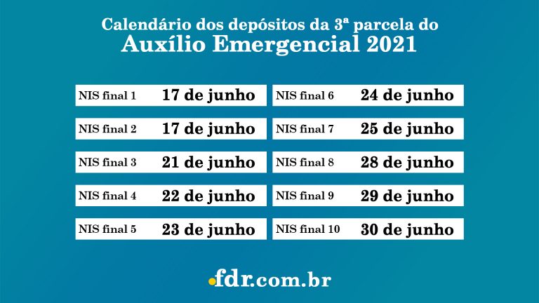 Auxílio emergencial: Calendário da 3ª e 4ª parcelam encerram no próximo mês