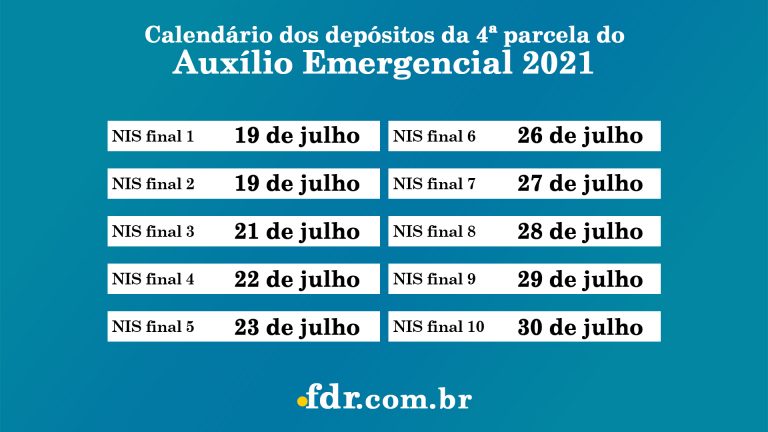 Auxílio emergencial: Calendário da 3ª e 4ª parcelam encerram no próximo mês