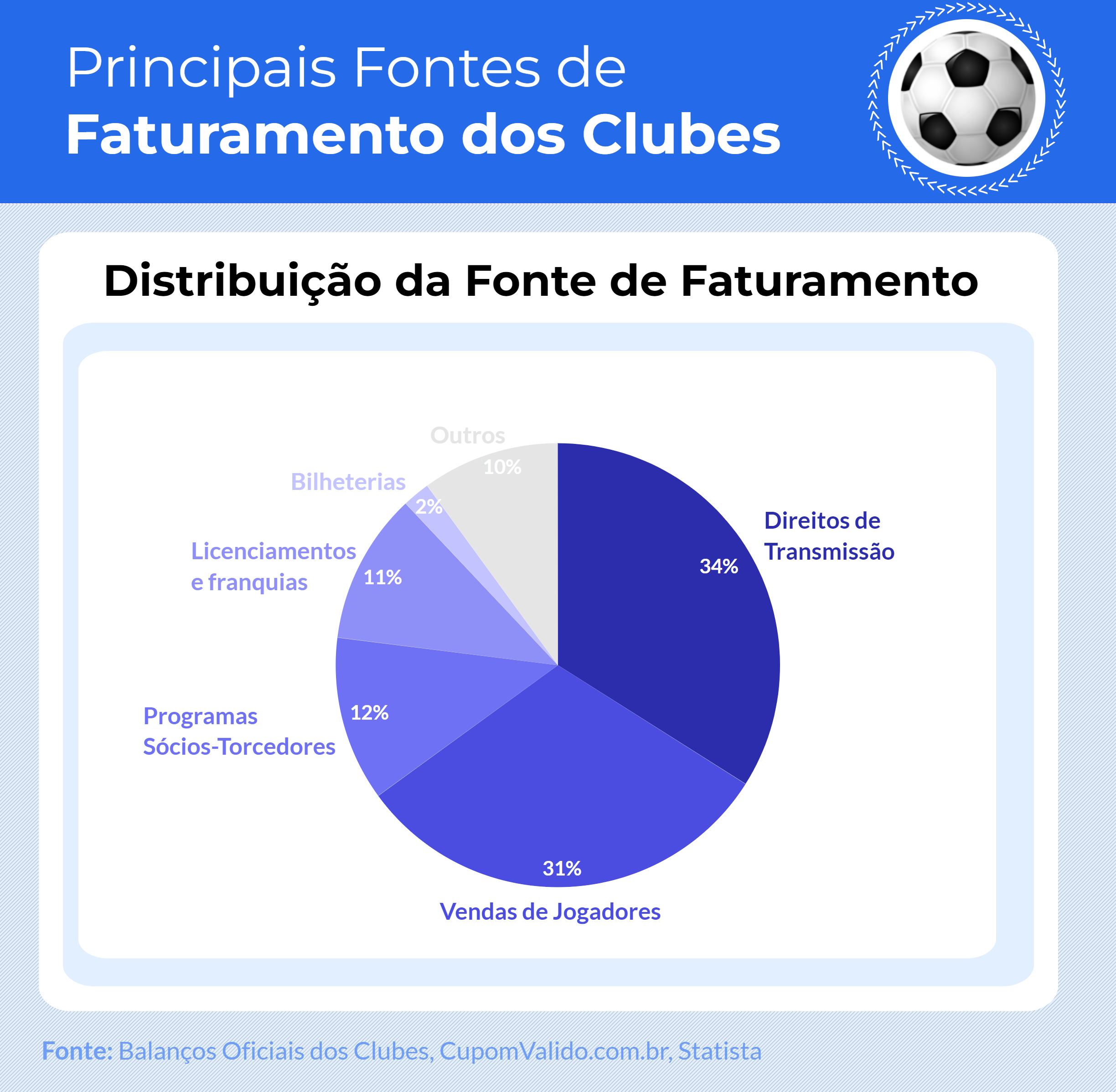 Ranking dos 10 times de futebol que pagam os maiores salários