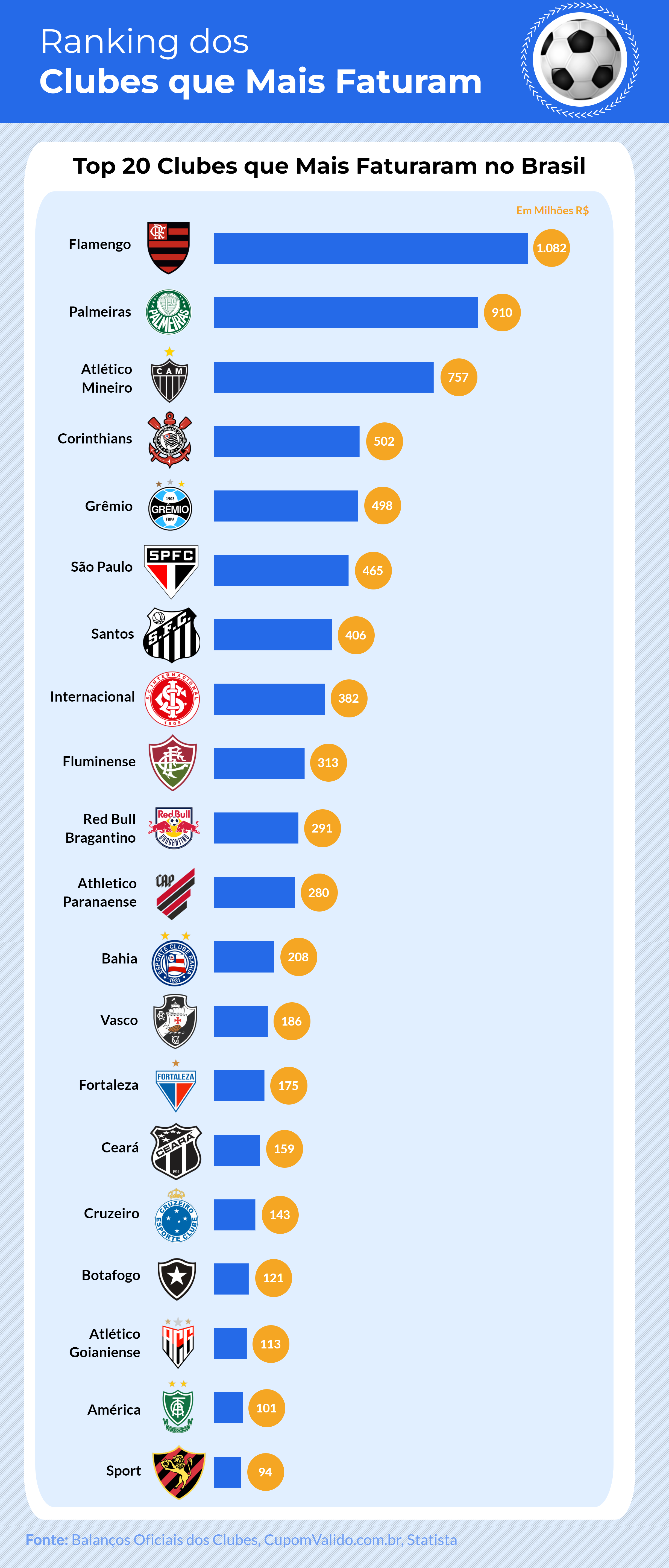 Corinthians é líder do Ranking Nacional de Clubes de Futebol