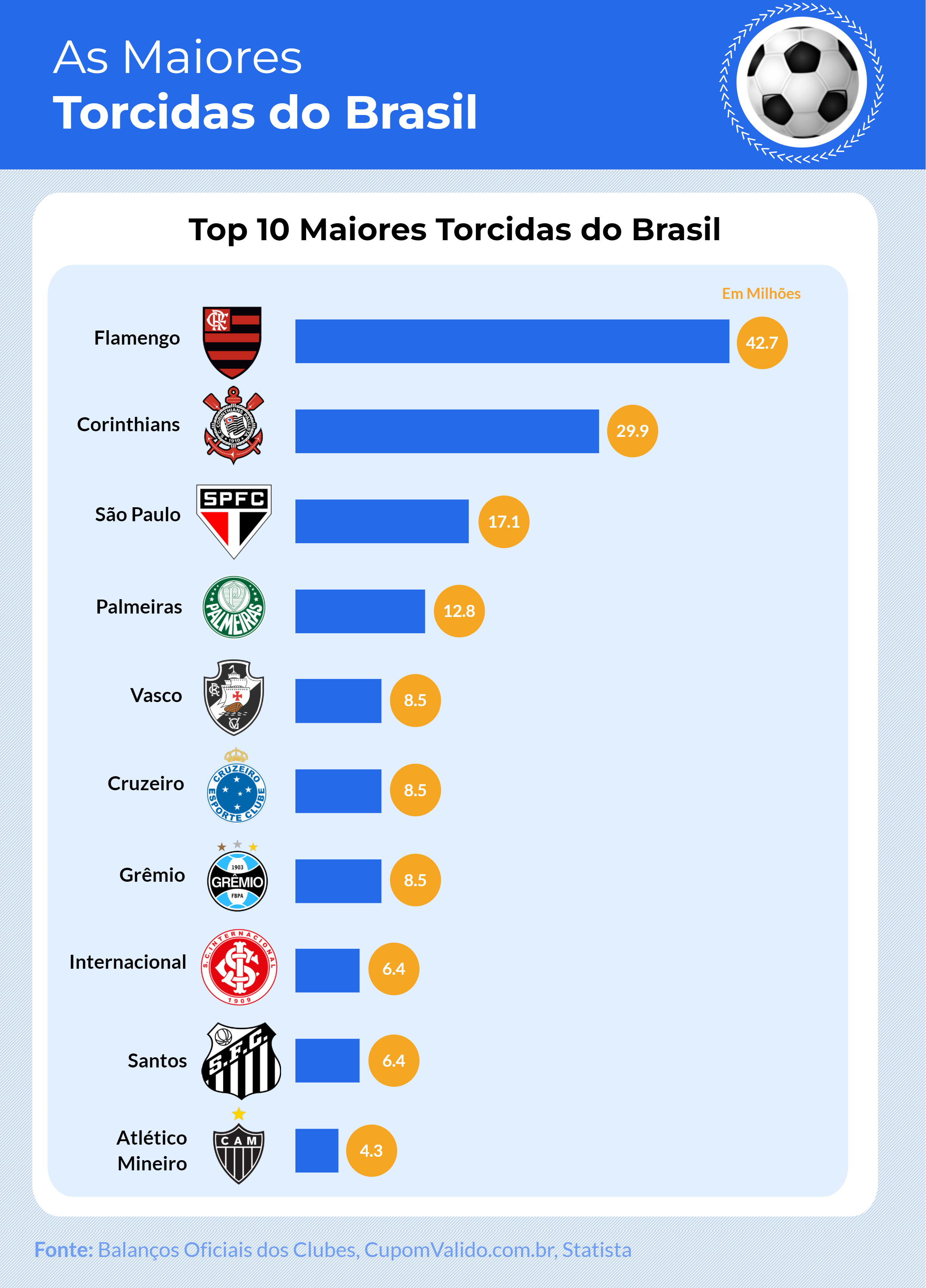 Qual é a maior marca do futebol brasileiro?
