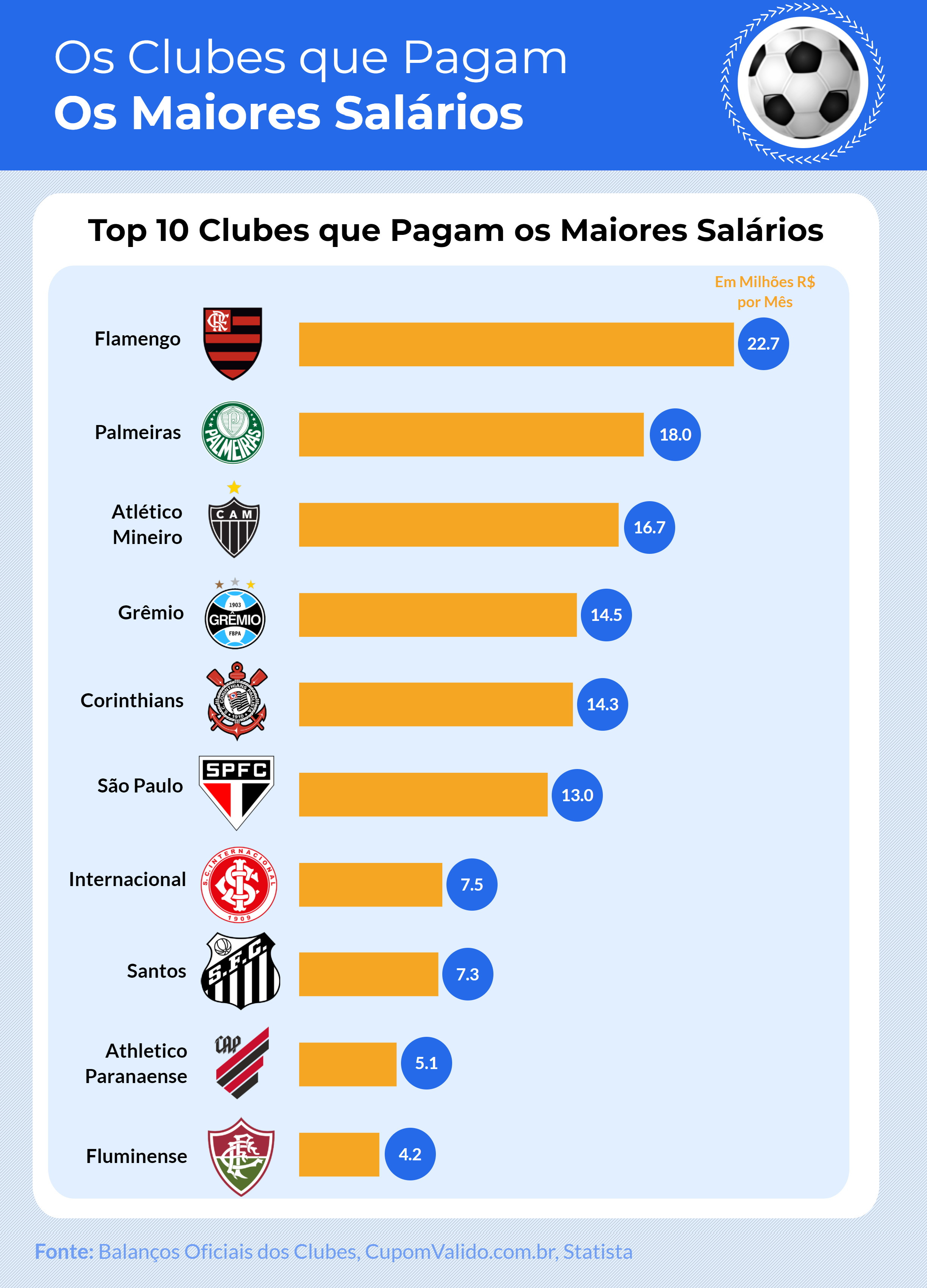 Confira os maiores salários líquidos de jogadores do mundo