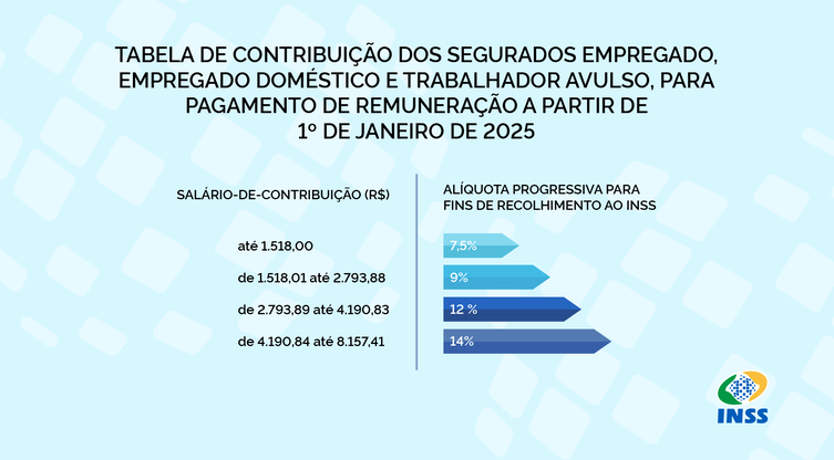 Contribuição para o INSS sofre reajuste em 2025; veja a tabela com os novos valores