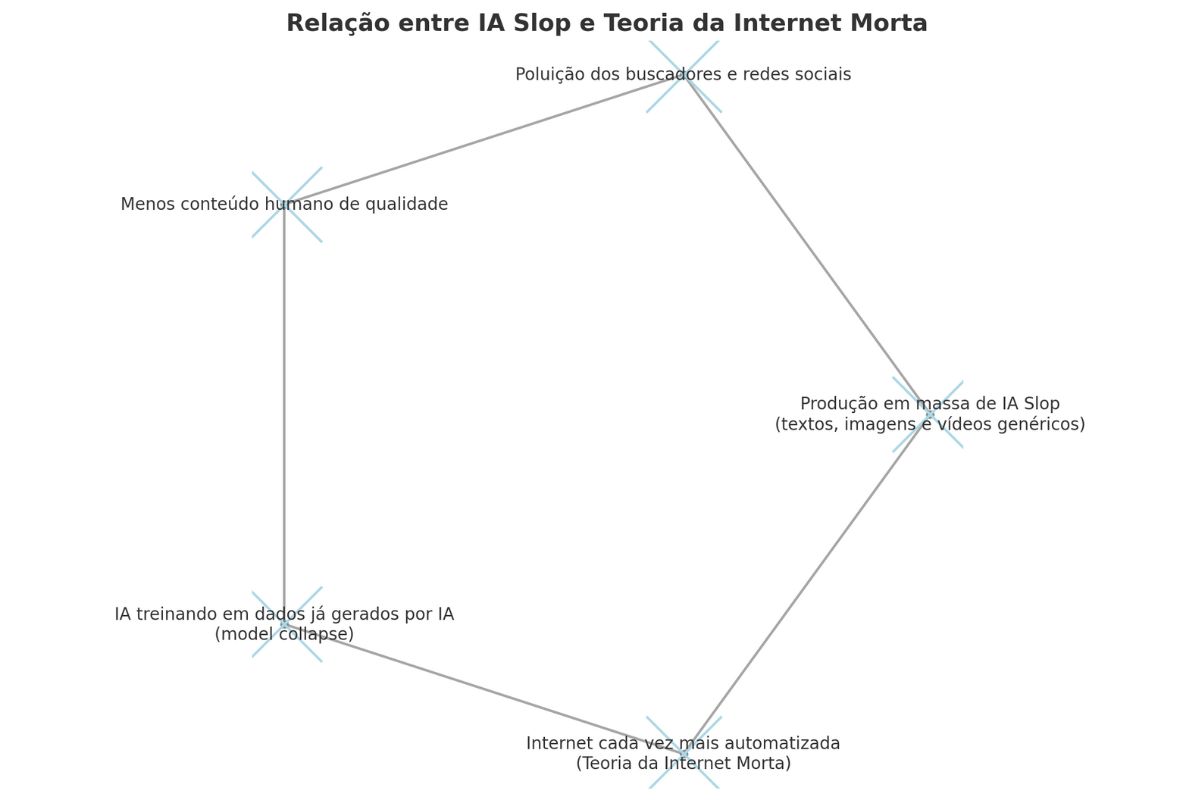 Relação da Ai Slop e Internet Morta