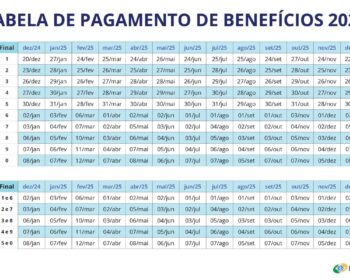 13° salário do INSS: Quando recebem aqueles com benefício final 1, 2, 3, 4 e 5