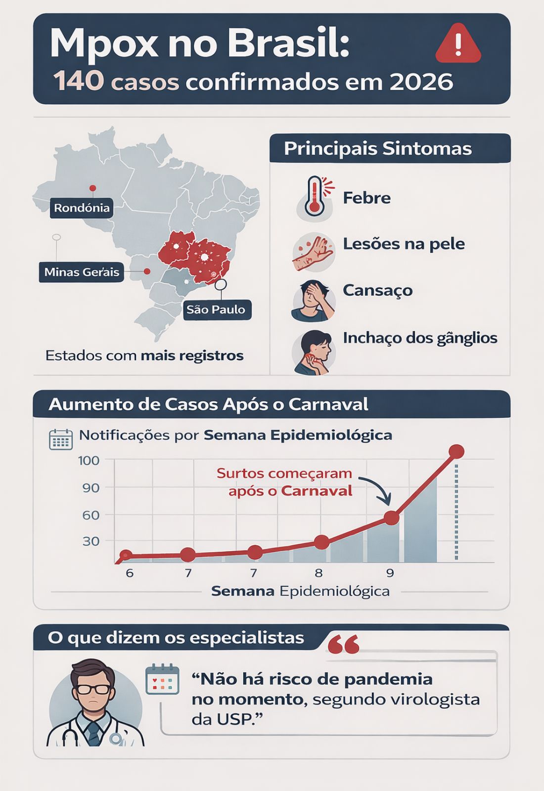Infográfico MPOX