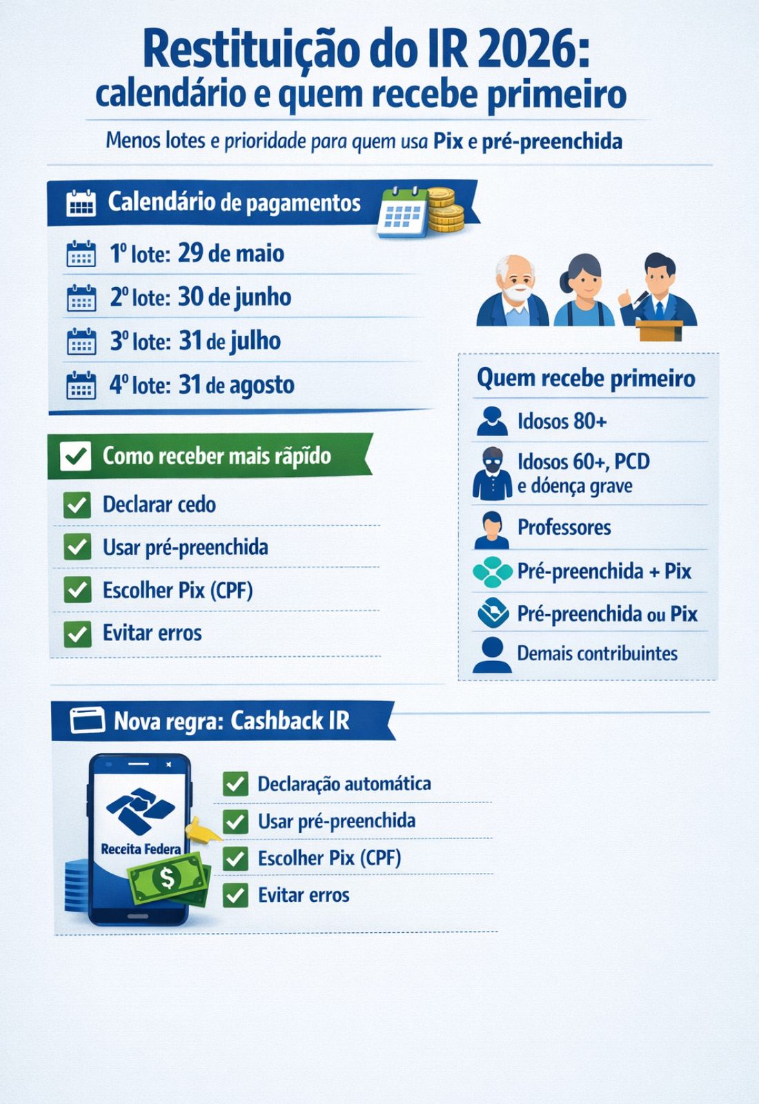 Infográfico sobre a Restituição do IR 2026