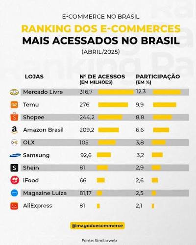 E-commerces mais populares no Brasil 2025